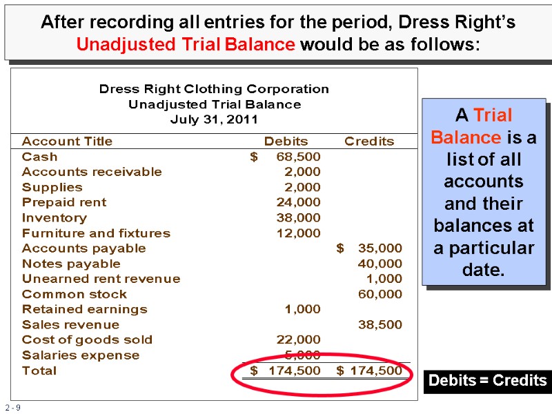 After recording all entries for the period, Dress Right’s Unadjusted Trial Balance would be